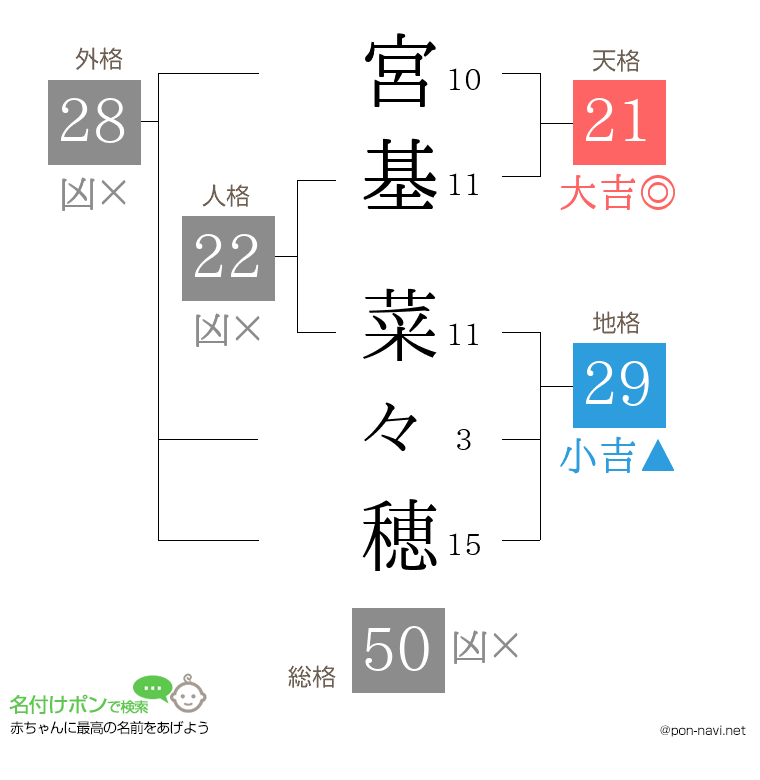 宮基 菜々穂さんの姓名判断結果
