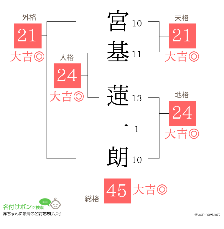 宮基 蓮一朗さんの姓名判断結果