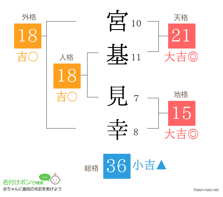 宮基 見幸さんの姓名判断結果