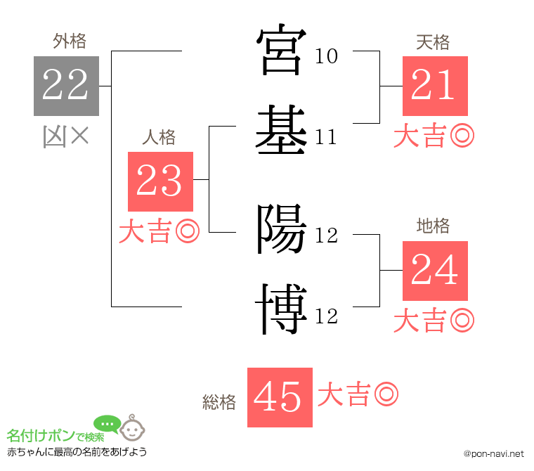 宮基 陽博さんの姓名判断結果