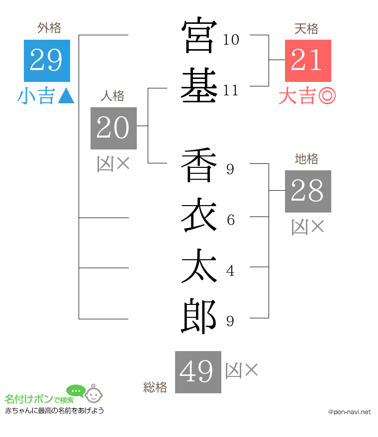 宮基 香衣太郎さんの姓名判断結果