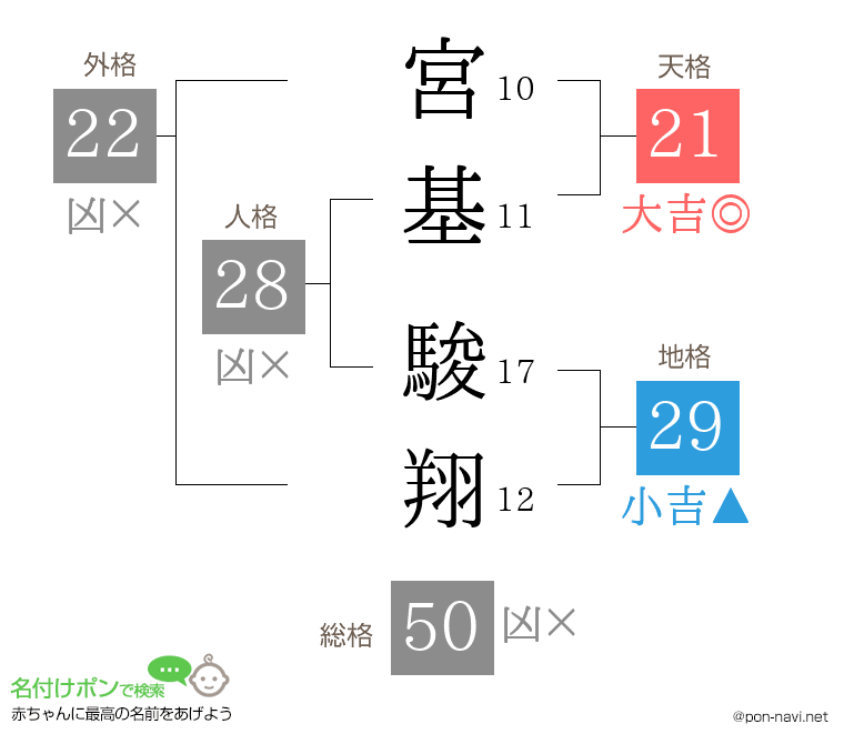 宮基 駿翔さんの姓名判断結果