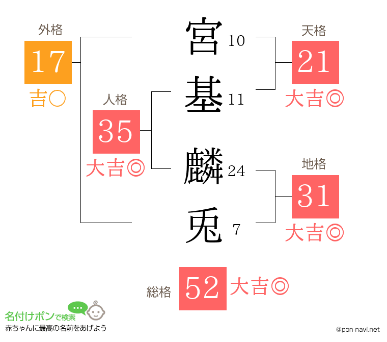 宮基 麟兎さんの姓名判断結果