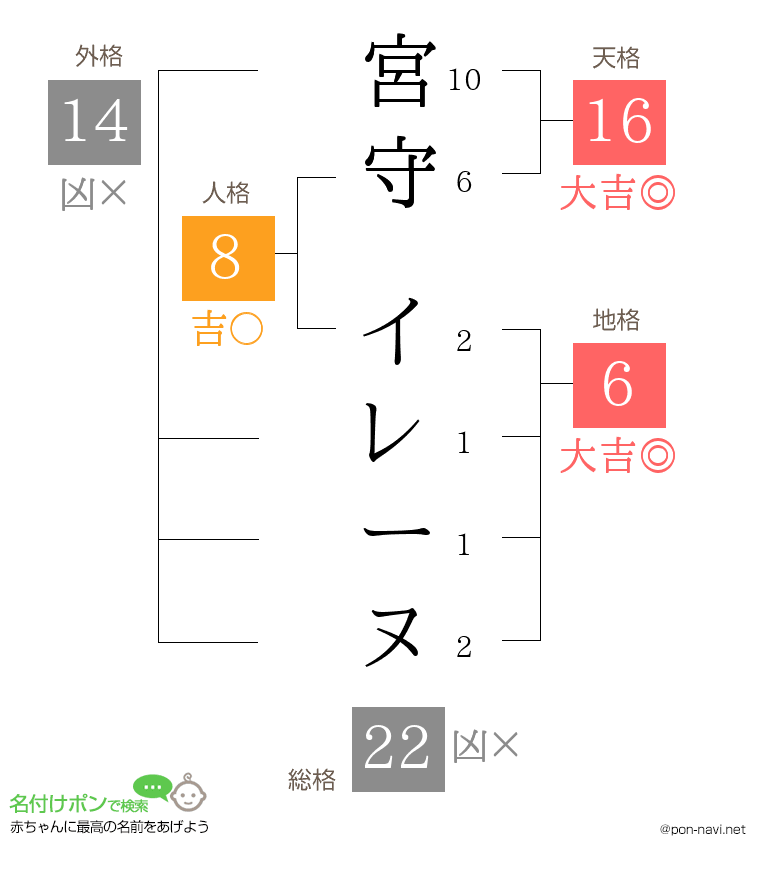 宮守 イレーヌさんの姓名判断結果