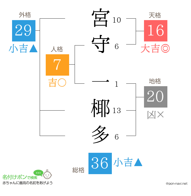宮守 一椰多さんの姓名判断結果