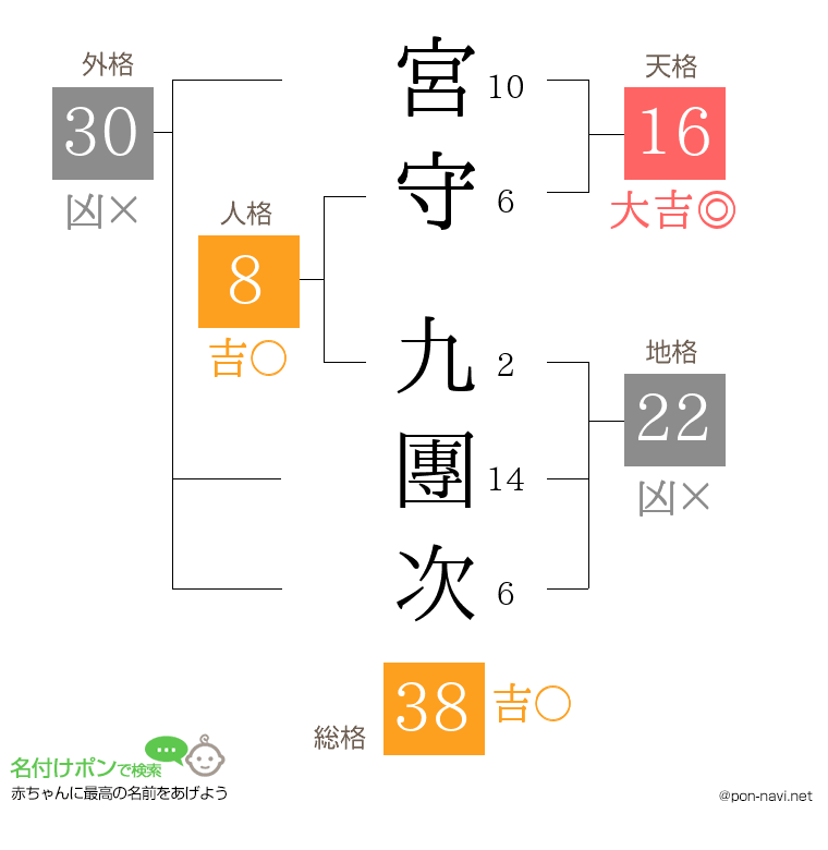 宮守 九團次さんの姓名判断結果