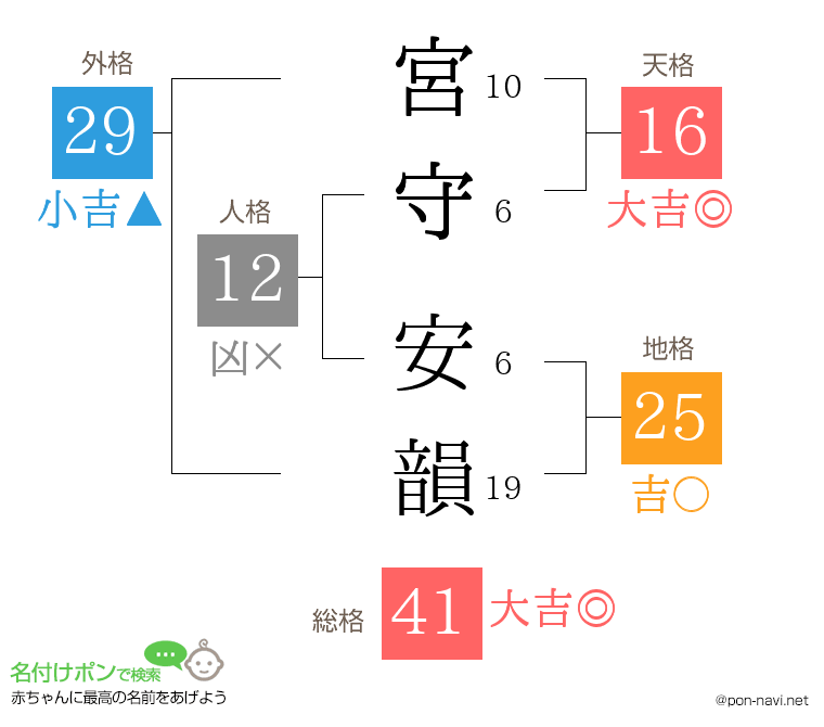 宮守 安韻さんの姓名判断結果