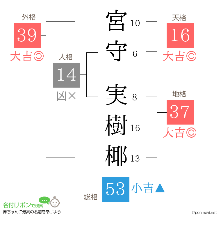 宮守 実樹椰さんの姓名判断結果