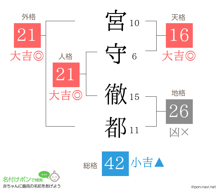 宮守 徹都さんの姓名判断結果