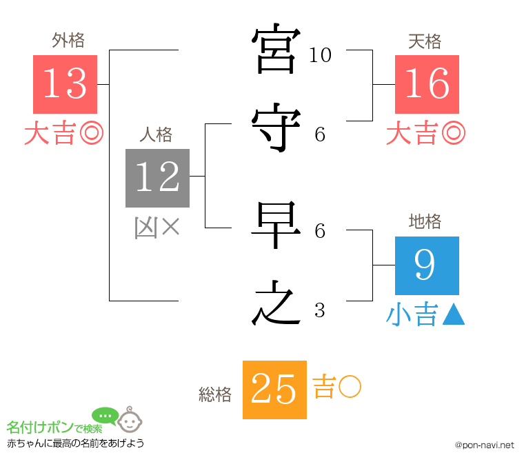 宮守 早之さんの姓名判断結果