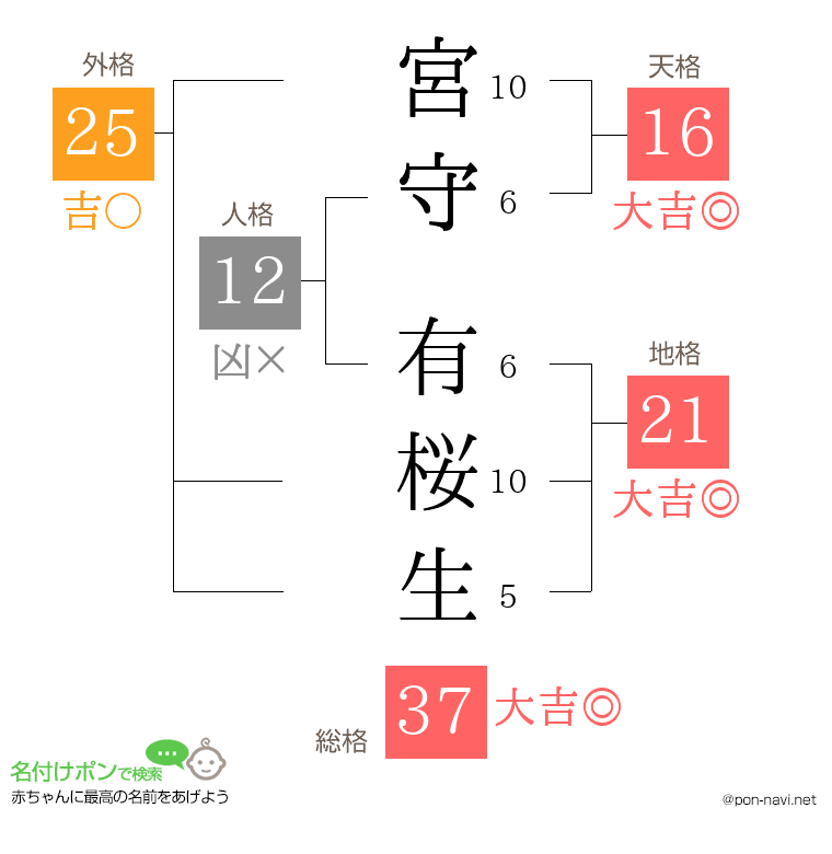 宮守 有桜生さんの姓名判断結果