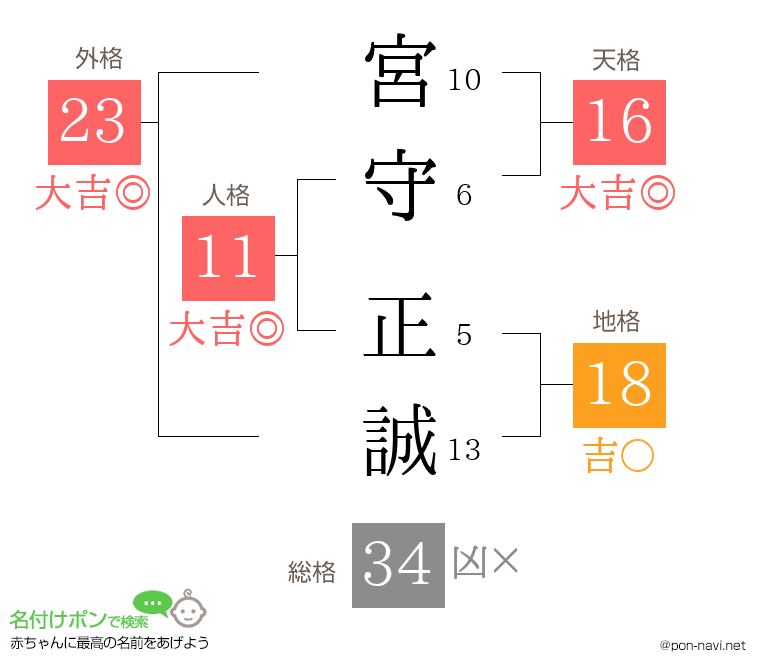宮守 正誠さんの姓名判断結果
