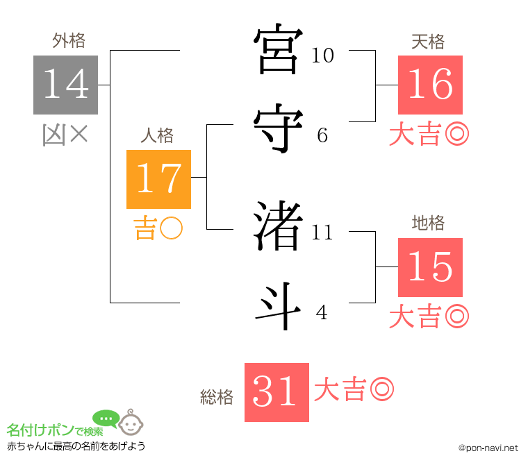 宮守 渚斗さんの姓名判断結果