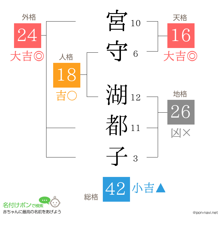 宮守 湖都子さんの姓名判断結果