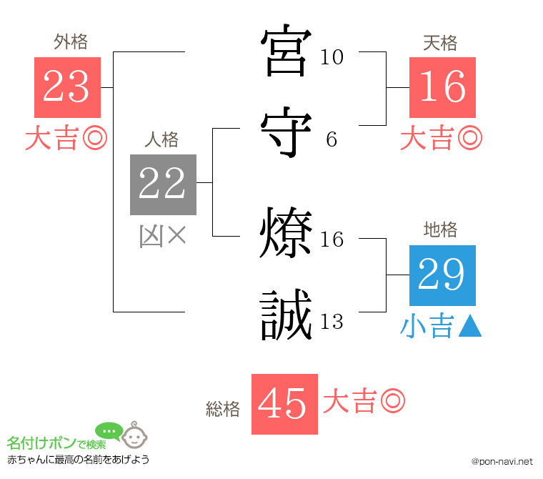 宮守 燎誠さんの姓名判断結果