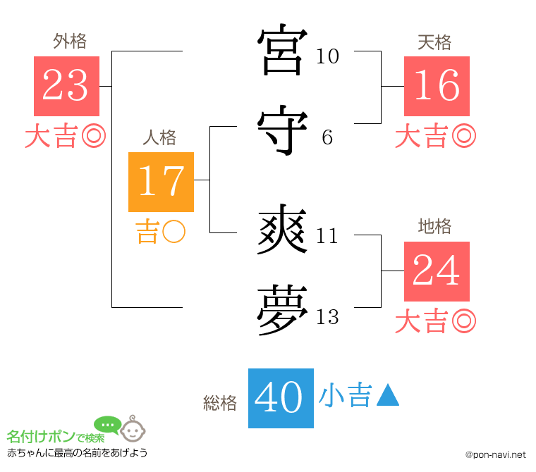 宮守 爽夢さんの姓名判断結果