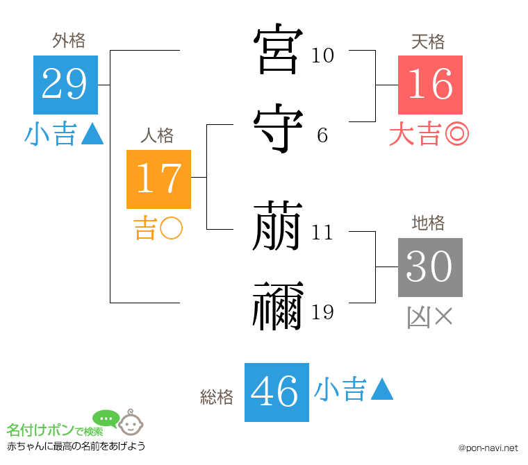 宮守 萠禰さんの姓名判断結果