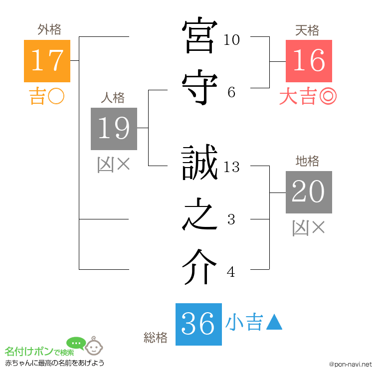宮守 誠之介さんの姓名判断結果