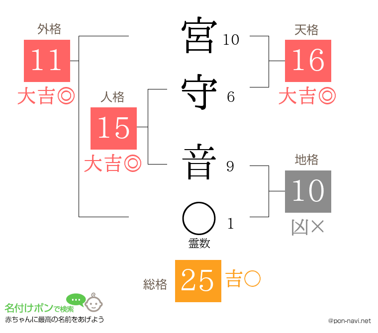 宮守 音さんの姓名判断結果