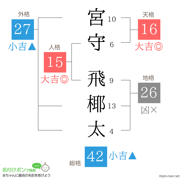 宮守 飛椰太さんの姓名判断結果