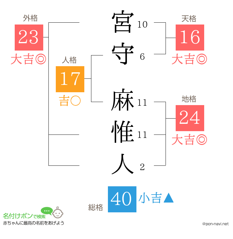 宮守 麻惟人さんの姓名判断結果