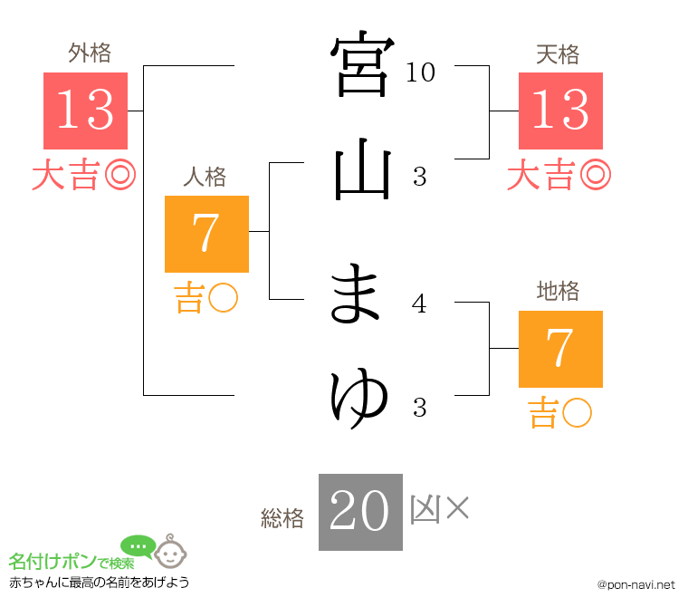 宮山 まゆさんの姓名判断結果