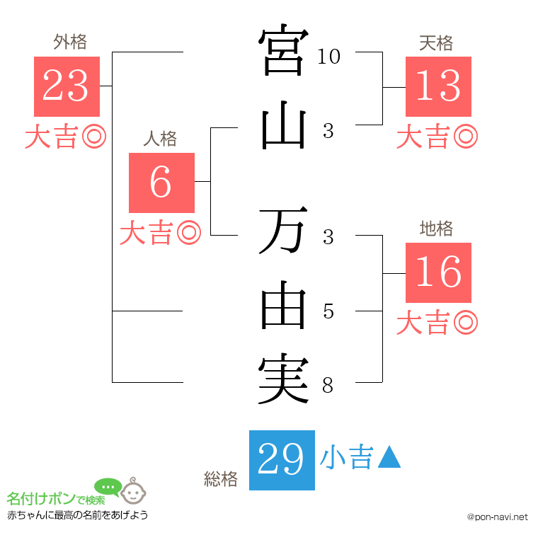 宮山 万由実さんの姓名判断結果