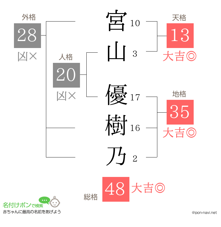 宮山 優樹乃さんの姓名判断結果