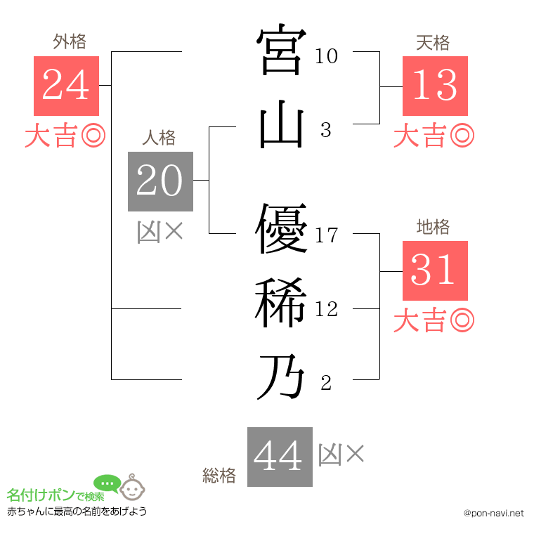 宮山 優稀乃さんの姓名判断結果