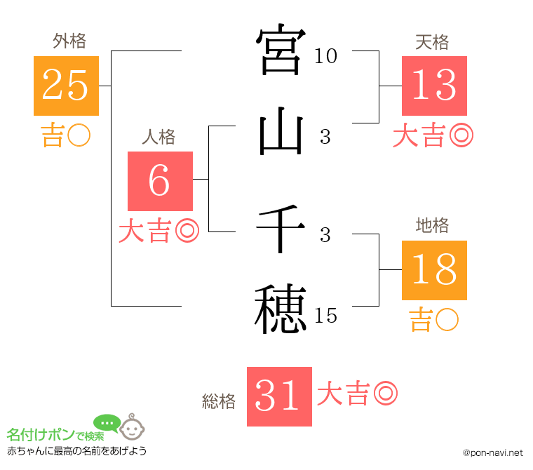 宮山 千穂さんの姓名判断結果