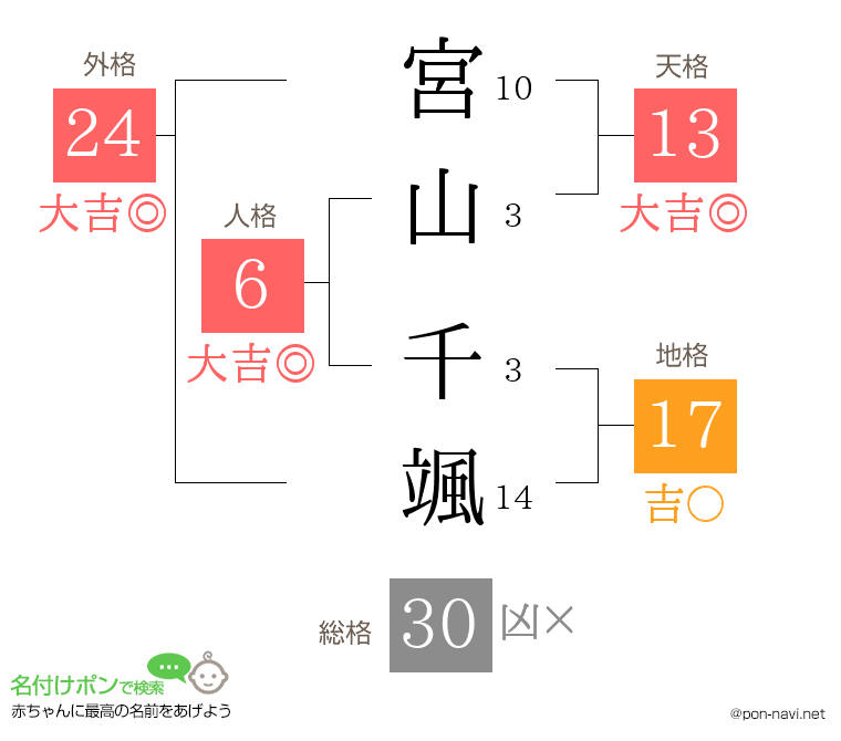 宮山 千颯さんの姓名判断結果