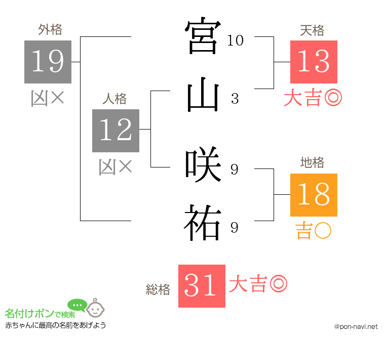 宮山 咲祐さんの姓名判断結果