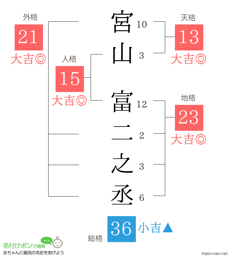 宮山 富二之丞さんの姓名判断結果