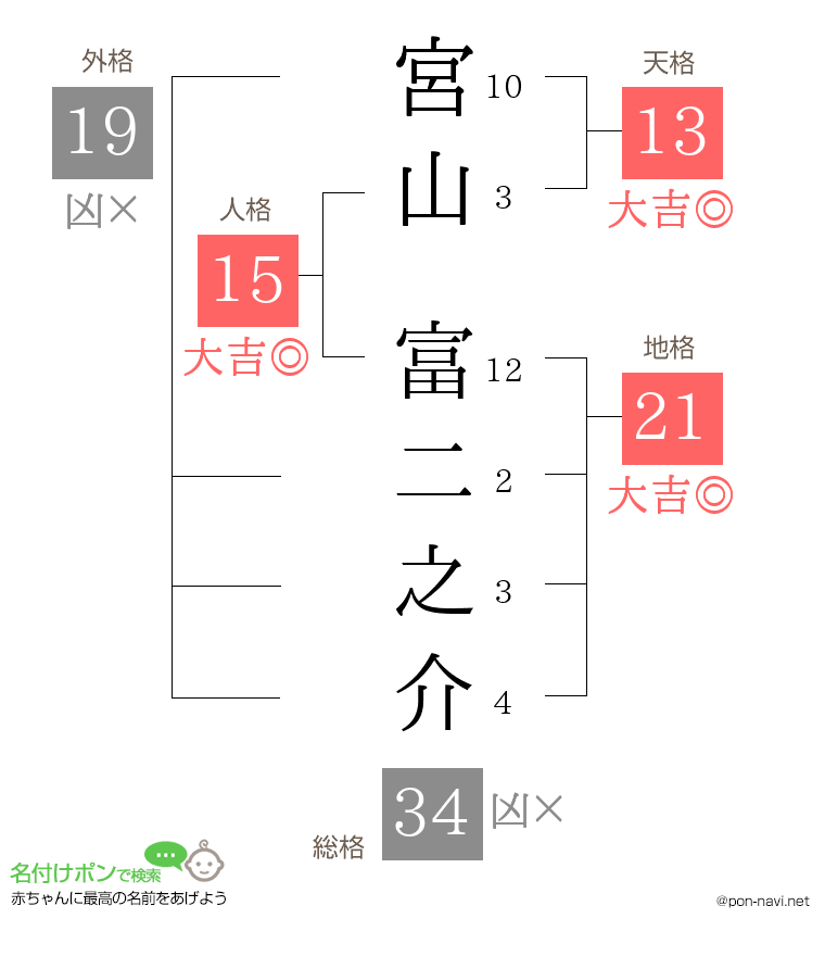 宮山 富二之介さんの姓名判断結果