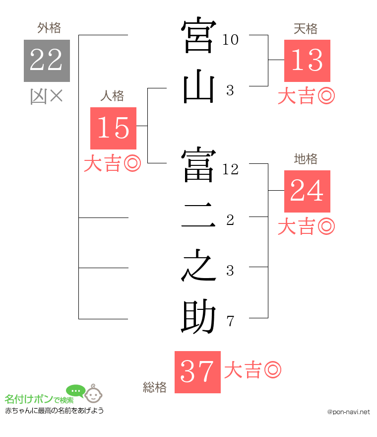 宮山 富二之助さんの姓名判断結果