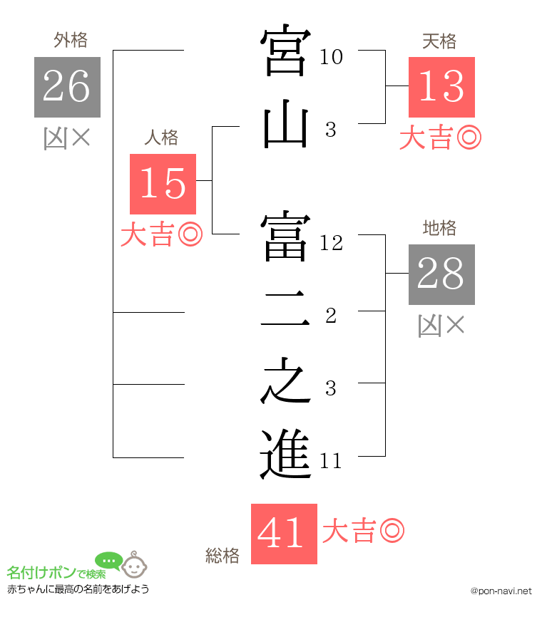 宮山 富二之進さんの姓名判断結果
