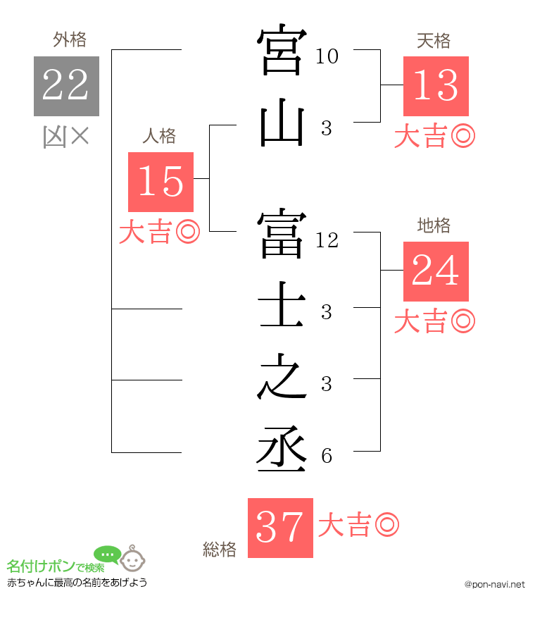 宮山 富士之丞さんの姓名判断結果