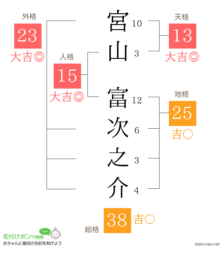 宮山 富次之介さんの姓名判断結果