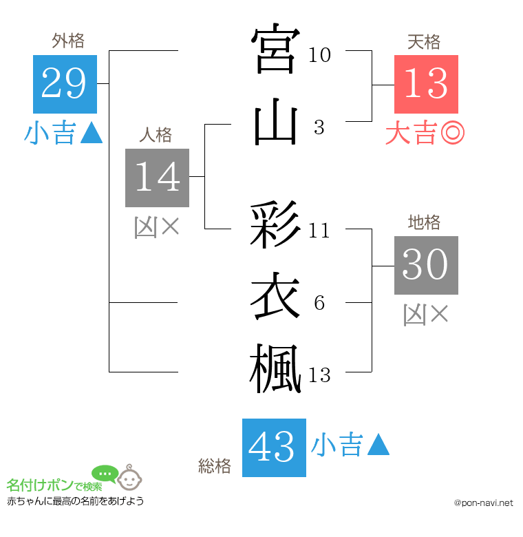 宮山 彩衣楓さんの姓名判断結果