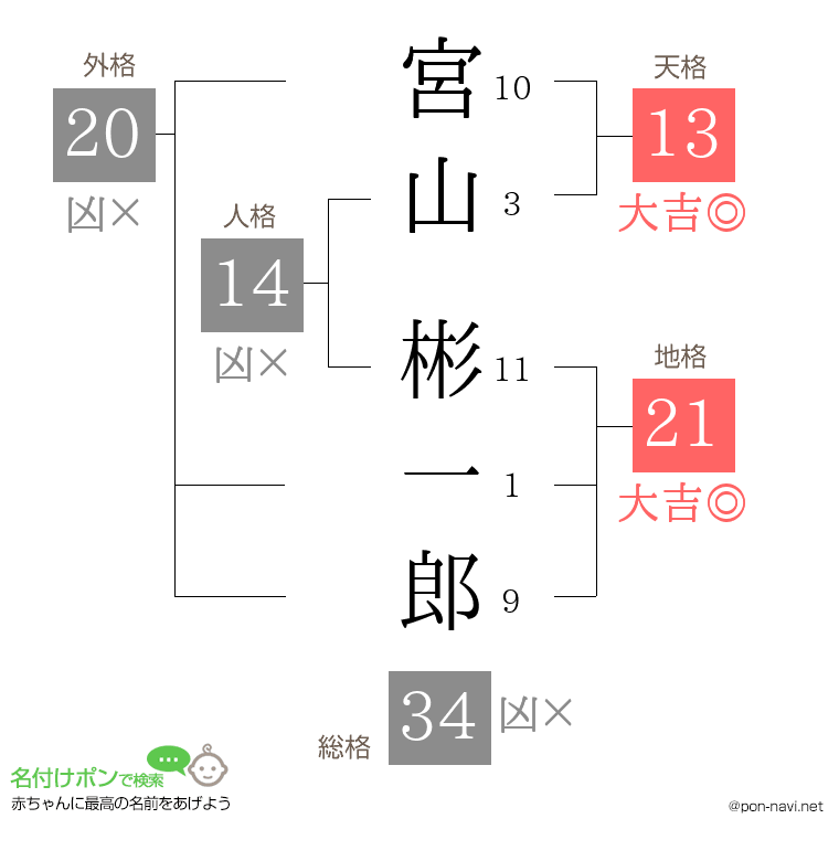 宮山 彬一郎さんの姓名判断結果