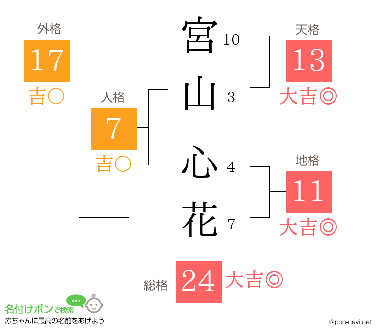 宮山 心花さんの姓名判断結果