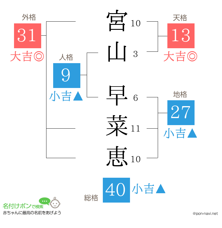 宮山 早菜恵さんの姓名判断結果