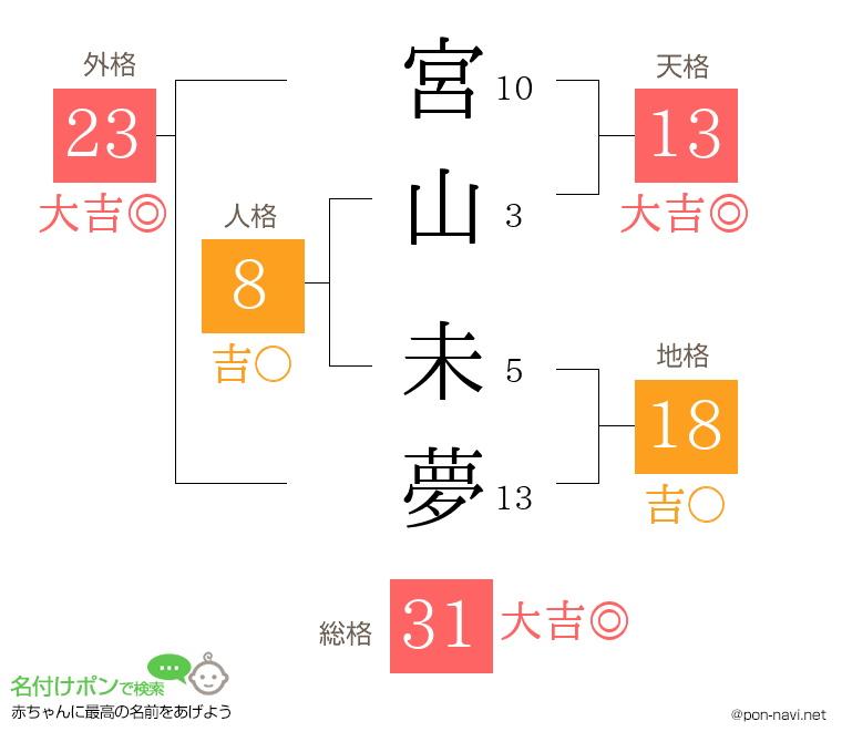 宮山 未夢さんの姓名判断結果