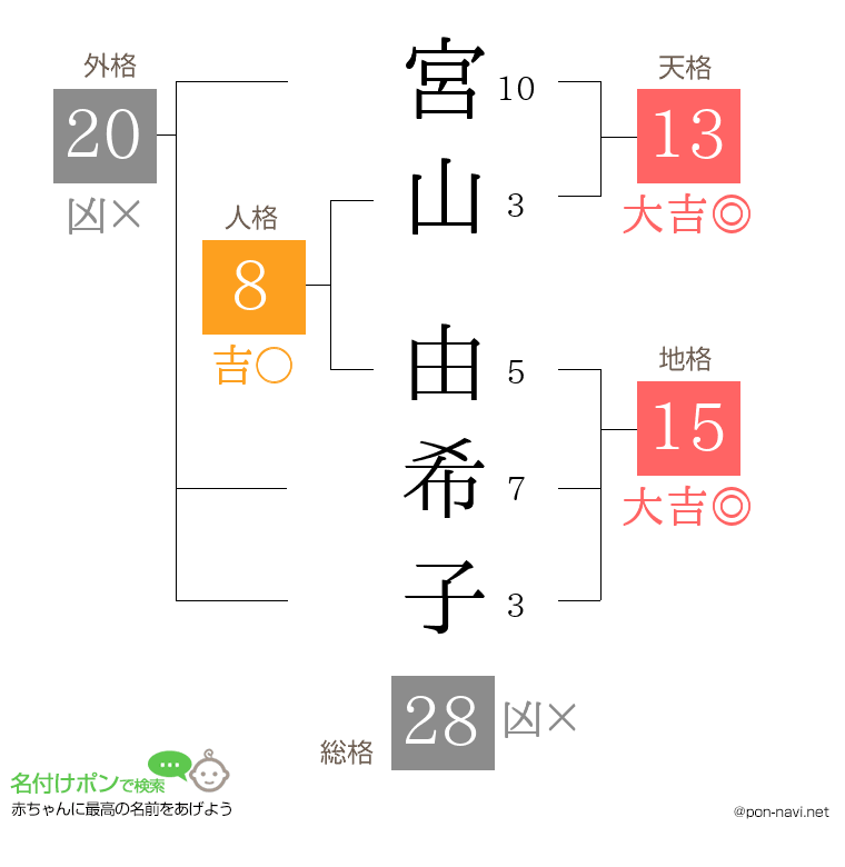 宮山 由希子さんの姓名判断結果