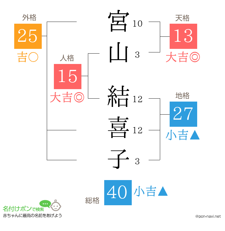 宮山 結喜子さんの姓名判断結果