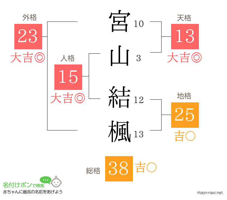 宮山 結楓さんの姓名判断結果