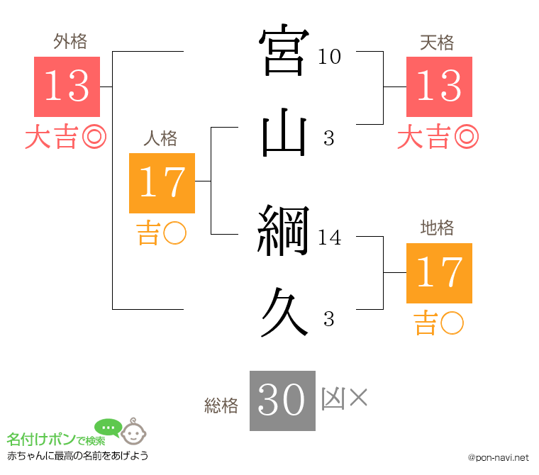 宮山 綱久さんの姓名判断結果