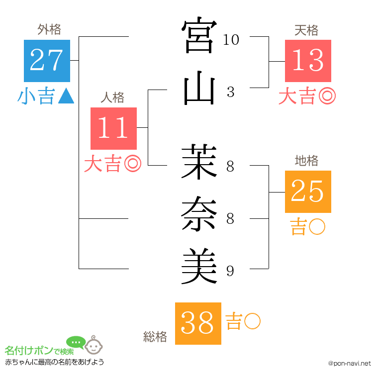 宮山 茉奈美さんの姓名判断結果