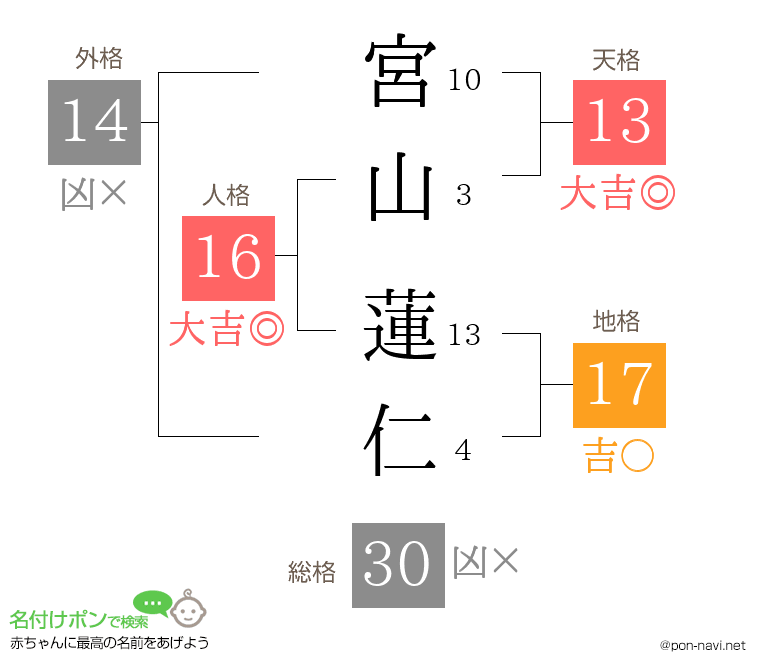 宮山 蓮仁さんの姓名判断結果