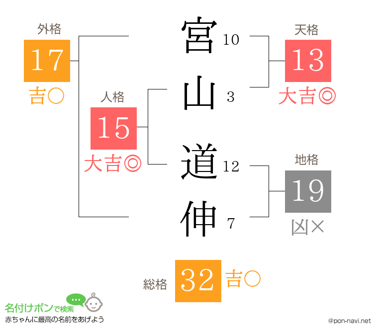宮山 道伸さんの姓名判断結果